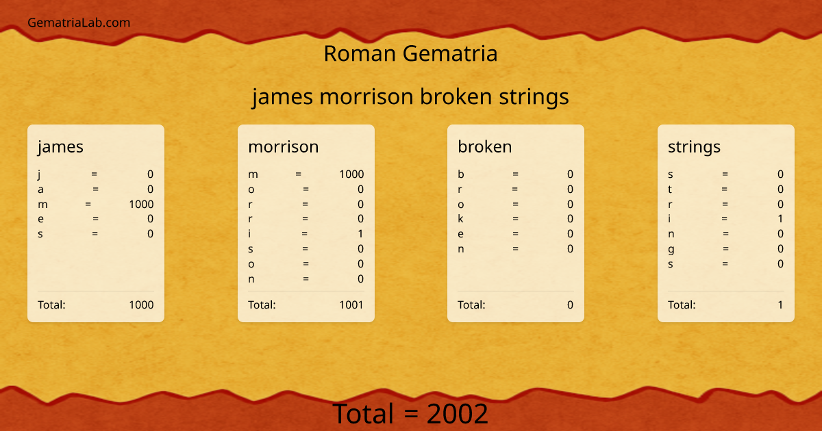 james morrison broken strings in roman Gematria